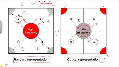 Lecture 14: Image Enhancement in Frequency Domain (Filtering Techniques)