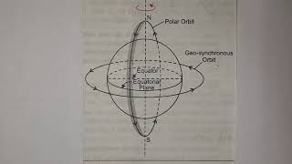 Satellite: Introduction to Geostationary and polar satellites Geostationary And Polar Satellites Explained From Fizzics Org