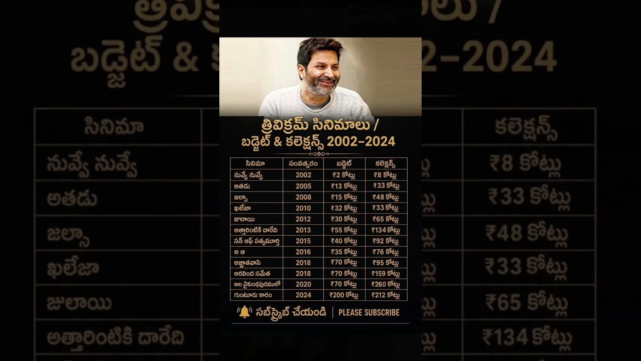 Trivikram Movies Budget vs Collections | త్రివిక్రమ్ Biggest Hits #viral #trending #trivikram