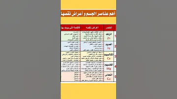 أهم عناصر الجسم التي يحتاجها و أعراض نقصها معلومات معادن الفيتامينات صحة أعراض نقص الحديد Fyp 