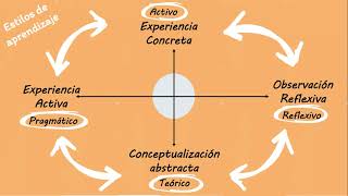 Estilos de aprendizaje de Kolb Tutorial 39 - YouTube