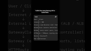Traffic flow using gateway API #devops