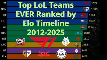 Top LoL Teams EVER Ranked by Elo Timeline 2012-2025 (New Update)