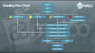 83metoo Detailing Flow Chart V2 Autoaufbereitung