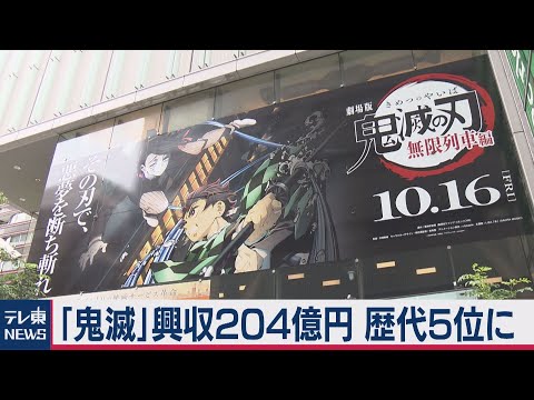 鬼滅の刃 興収200億超え  公開24日で国内歴代５位に