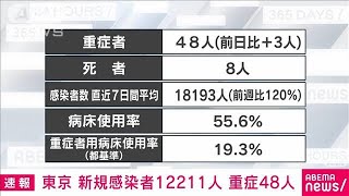 東京の新規感染1万2211人　月曜日で過去最多(2022年2月7日)