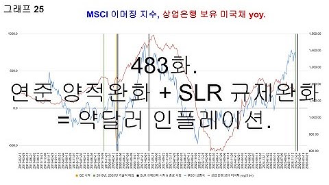 483화. 연준 양적완화 + SLR 규제완화 = 약달러 인플레이션.