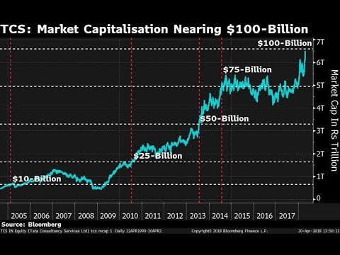 Tcs Set To Become Indias First 100 Billion Market Cap Company Tcs Set To Become Indias First 100 Billion Market Cap Company