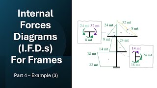 Internal Forces Diagrams (Frames) - Part 4 - Example (3)