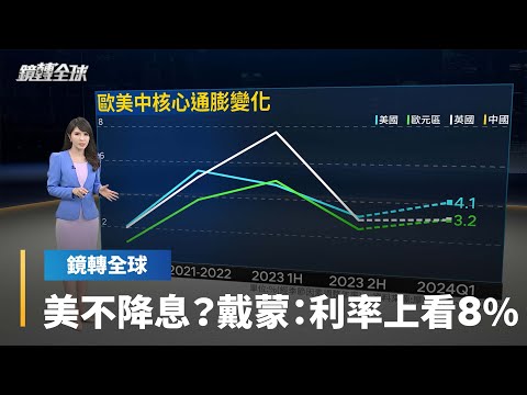 美國通膨降溫遭遇撞牆期 帶動公債殖利率持續走揚創今年新高 態勢不像Fed已經完成升息 摩根大通執行長戴蒙警告 美國利率不排除升破8%｜鏡轉全球 #鏡新聞