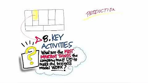 Business Model Canvas Key Activities - How to Build a Startup