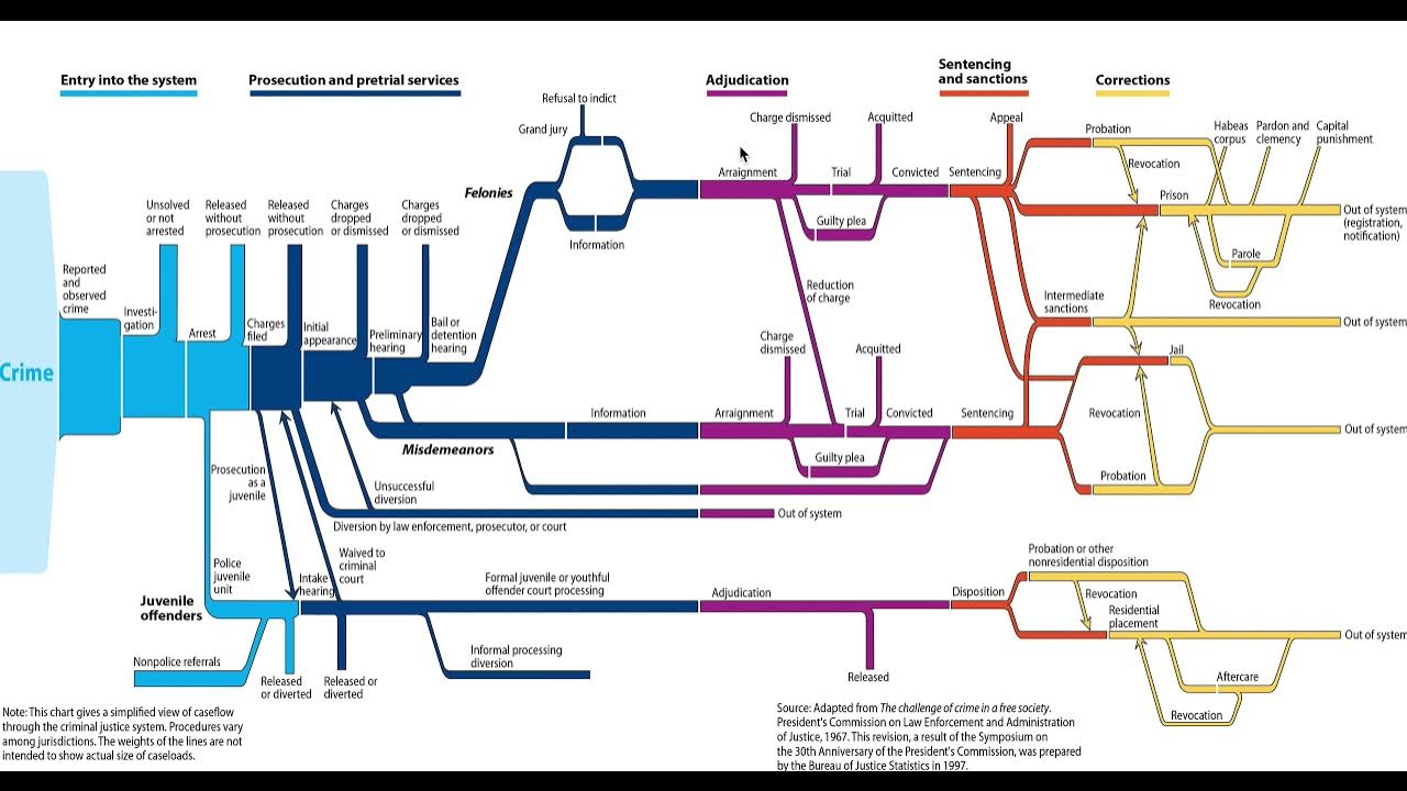 Sequence of events in the criminal justice system youtube