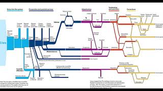 Sequence of Events in the Criminal Justice System
