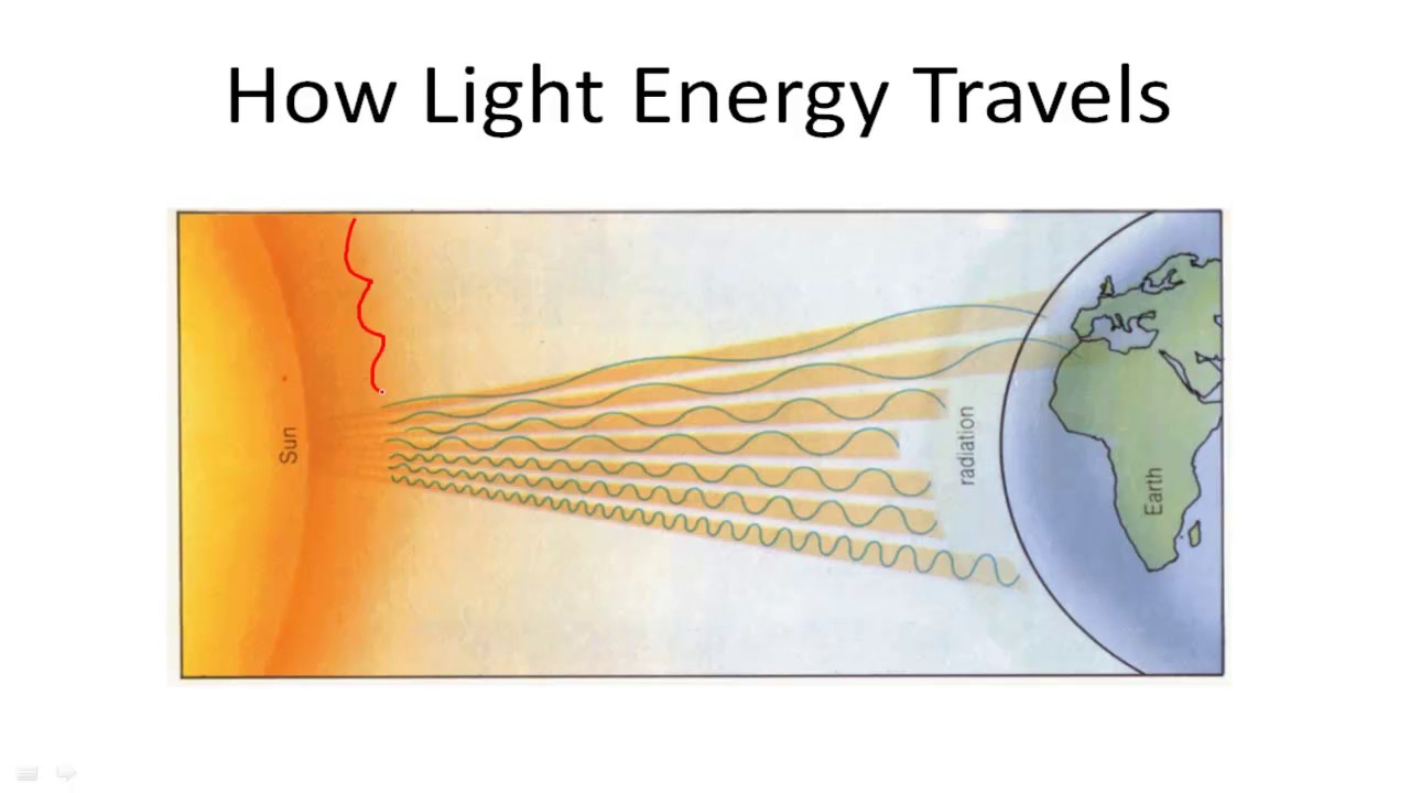 does light travel in waves