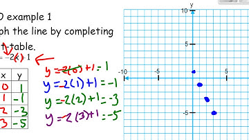 Algebra 1 Unit 3 Lesson 1 Graphing with Table