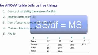 12-5 ANOVA - In Practice