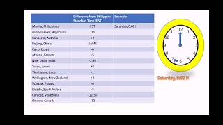 WORLD TIME ZONE| TIME| PHILIPPINE STANDARD TIME| PART 2| WEEK 7 GRADE 5 QUARTER 3 MATH&ACCTNG|