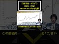 【1988～2025年比較】日経平均・NYダウ・DAX・CAC 37年間の株価の変動　#shorts　#老後資金 #投資 #年金 #退職金 #投資信託