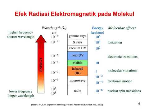 Video: Spektrum elektromagnetik manakah yang dihasilkan oleh bombardir?