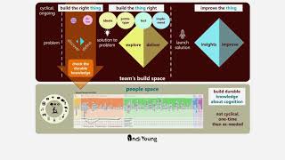Where/when to make durable knowledge about people