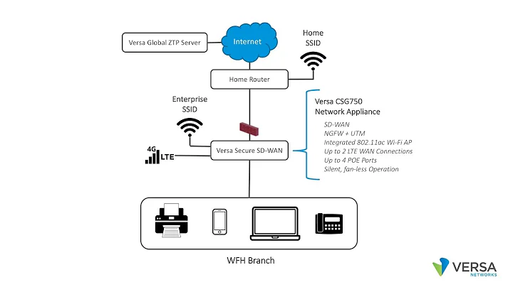 Adding a WFH Branch in Versa SD-WAN