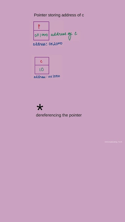 What is Dereferencing a Pointer in C++? | Pointers Explained! #shorts # ...