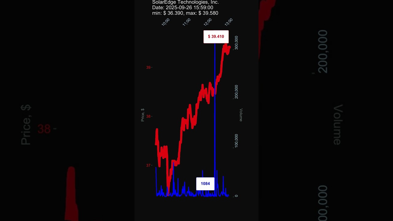 SEDG, SolarEdge Technologies, Inc., 2025-09-26, stock prices dynamics, stock of the day