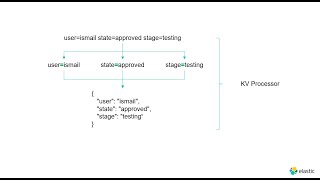 0089 - Ingest Pipelines - KV Processor