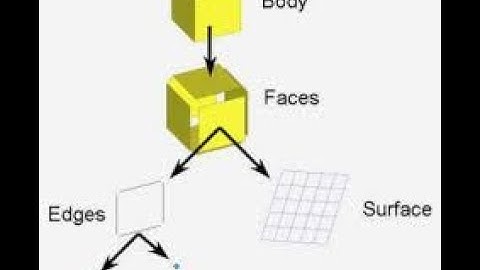 #ME8691​​​ UNIT II COMPUTER AIDED DESIGN AND MANUFACTURING PART 2