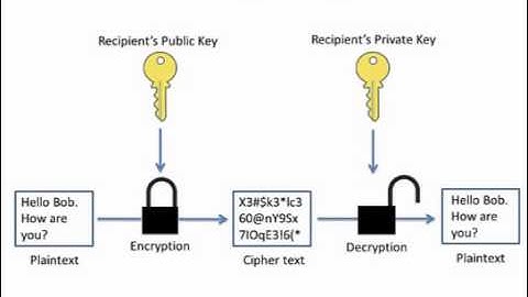 Introduction to OpenPGP Email Encryption
