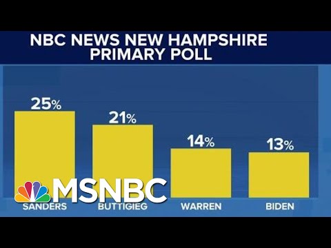 Sanders, Buttigieg Surge As Biden Shakes Up Staff Ahead Of Pivotal New Hampshire Primary | MSNBC