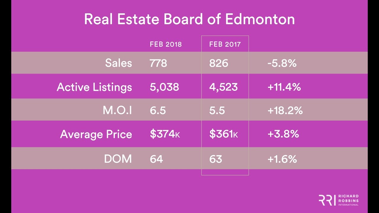 Edmonton Real Estate Board February 2018 YouTube