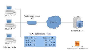 What is Network Address Translation (NAT) and how does it work?