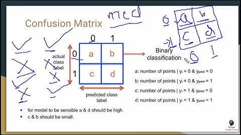 #18 Performance measure of models, confusion matrix, TPR, FPR, TNR & FNR | Machine learning in hindi