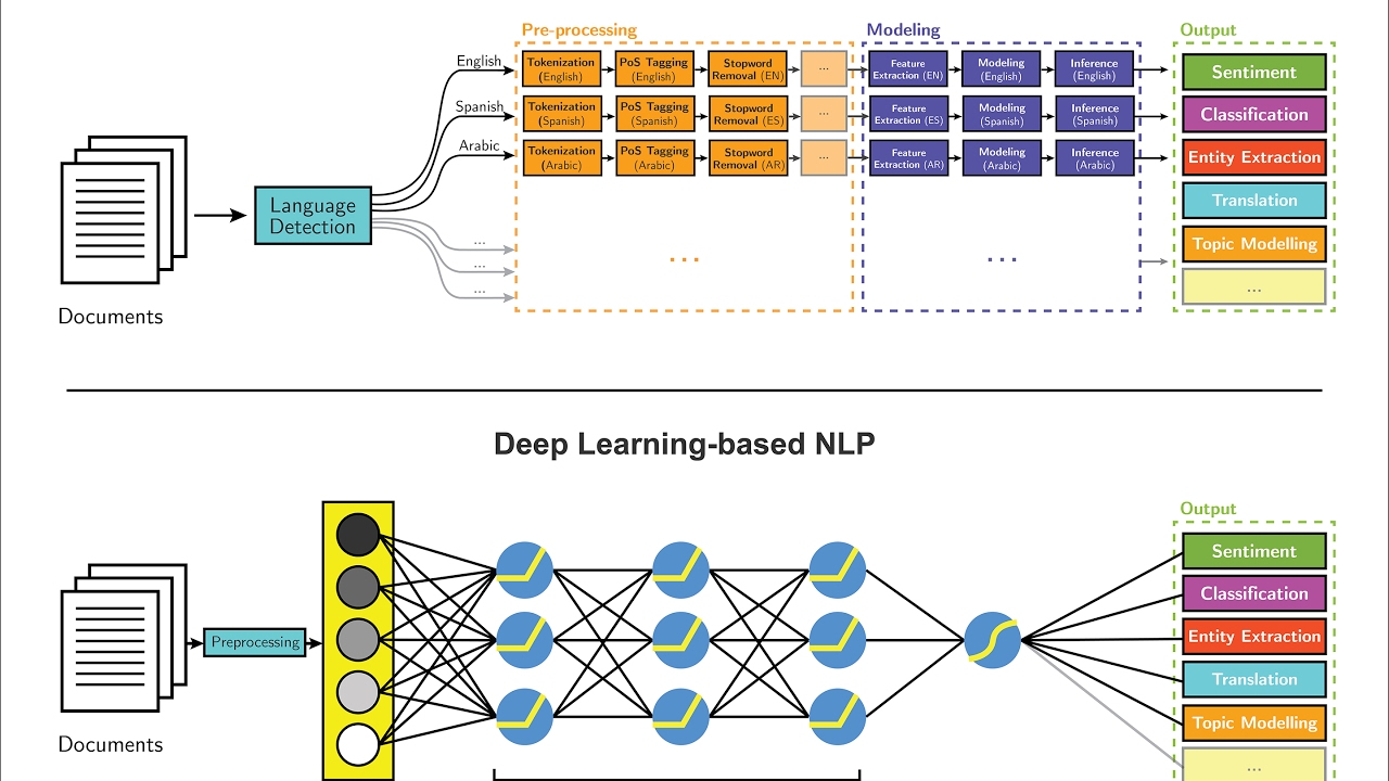 Deep Learning for Natural Language Processing