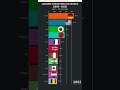 Top Exporting Countries (1960–2025) 🌍 | Global Trade Bar Chart Race