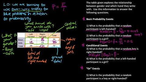 03 Two-Way Tables & Probability