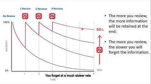Ebbinghaus forgetting curve and why you should do your homework | Application of Math in Real Life