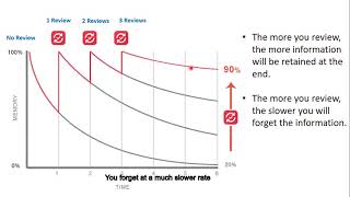 Ebbinghaus forgetting curve and why you should do your homework | Application of Math in Real Life