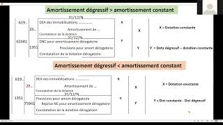 comptabilité approfondie (live5 ) : Amortissements dérogatoire et exceptionnel et cout de production