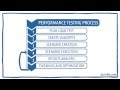 Introduction to Performance Testing Process in HP/Loadrunner Tutorial