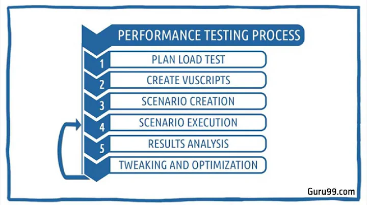 Introduction to Performance Testing Process in HP/Loadrunner Tutorial