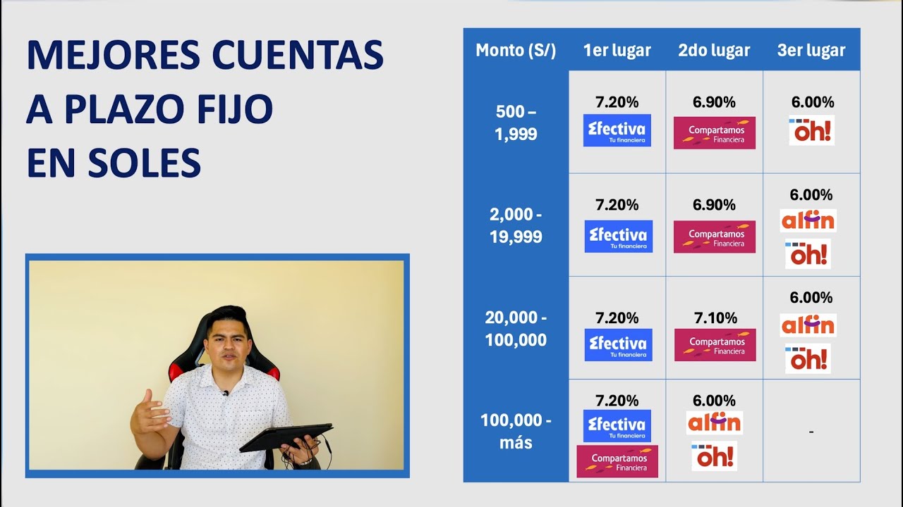 MEJORES DEPÓSITOS A PLAZO FIJO en soles Mayo 2024 - YouTube
