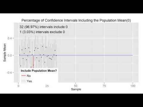 An illustration of the coverage percentage of confidence intervals (100 samples)