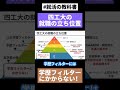 有名企業に行きたい学生の穴場。四工大の就活での立ち位置　#Shorts
