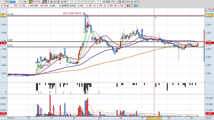 DSC인베스트먼트 6차 241520 패턴분석 및 투자전략