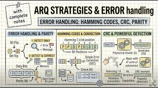 ARQ Strategies Explained – Error Detection, Parity Bits, Hamming Code &amp; CRC | StudyPalz