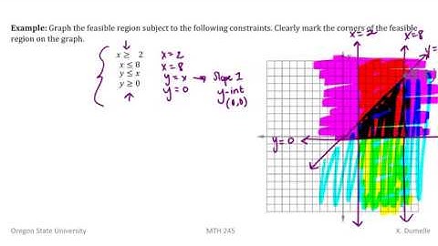 Graph a feasible region example 1