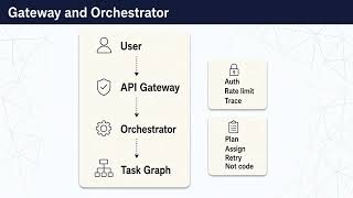 Multi-Agent HLD Explained: 10 Layers, Tool Gateway & Validation