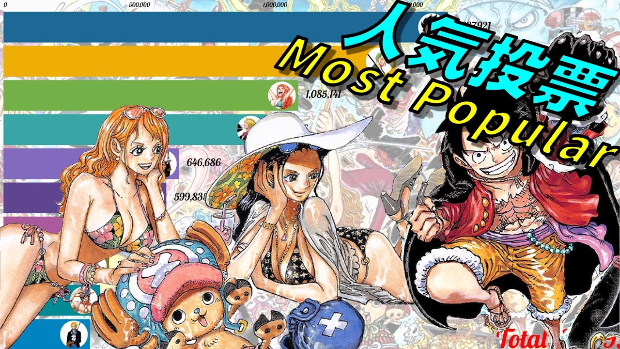 ワンピース 歴代キャラクター人気投票ランキング ルフィ率いる麦わらの一味やロー ハンコックは何位 1999 21 One Piece Most Popular Characters Youtube